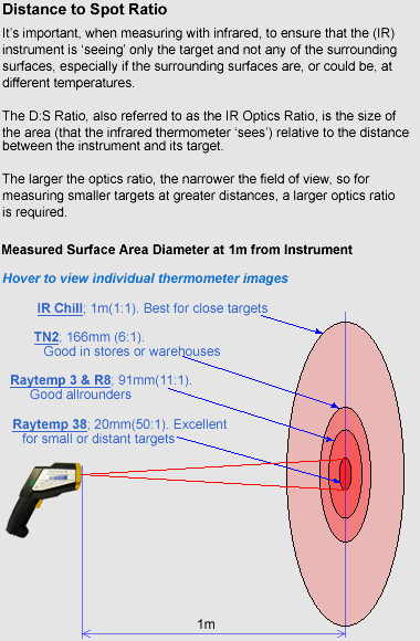Infrared Thermometers
